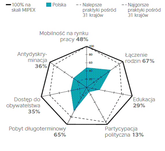 Wykres 1. Wyniki Polski w Indeksie Polityki Integracji Migrantów (MIPEX) w 2010 r. na tle innych państw