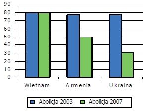 Wykres 2. Odsetek pozytywnie rozpatrzonych wniosków w ramach abolicji 2003 i abolicji 2007